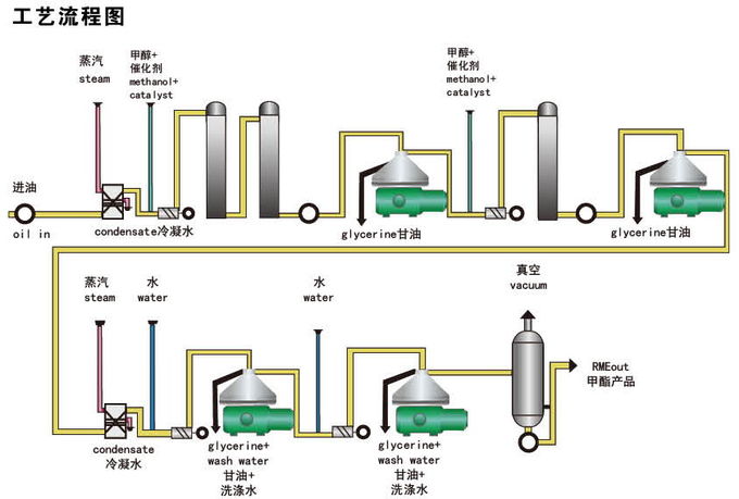 Разделитель масла зеленой конкурентоспособной цены емкости 1000L/H промышленный для опреснения глицерола