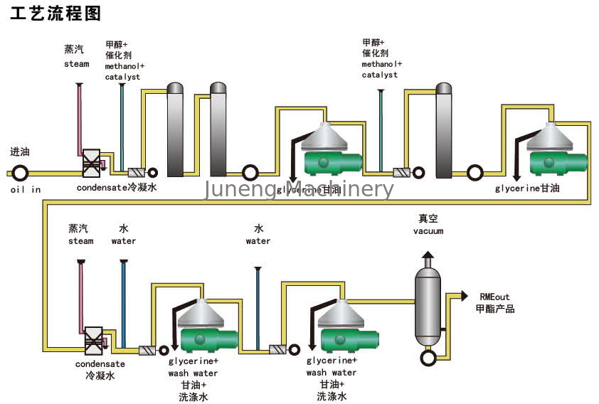 Центробежка сепаратора биодизеля